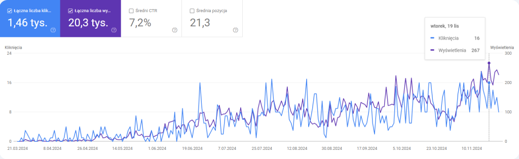wykres ruchu strony wpodrozyprzezkanary.es w Google Search Console - case study seo