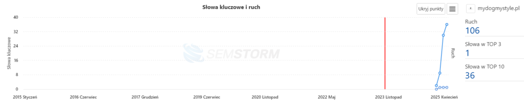 wykres-top-50-fraz-top-10-top-3-sklepu-mydogmystyle-pl
